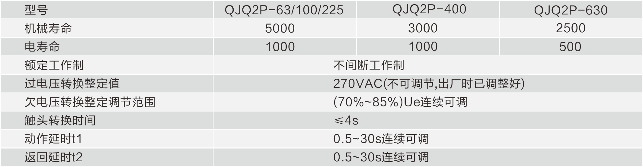 QJQ2P系列雙電源自動(dòng)轉(zhuǎn)換開(kāi)關(guān)的技術(shù)參數(shù).png